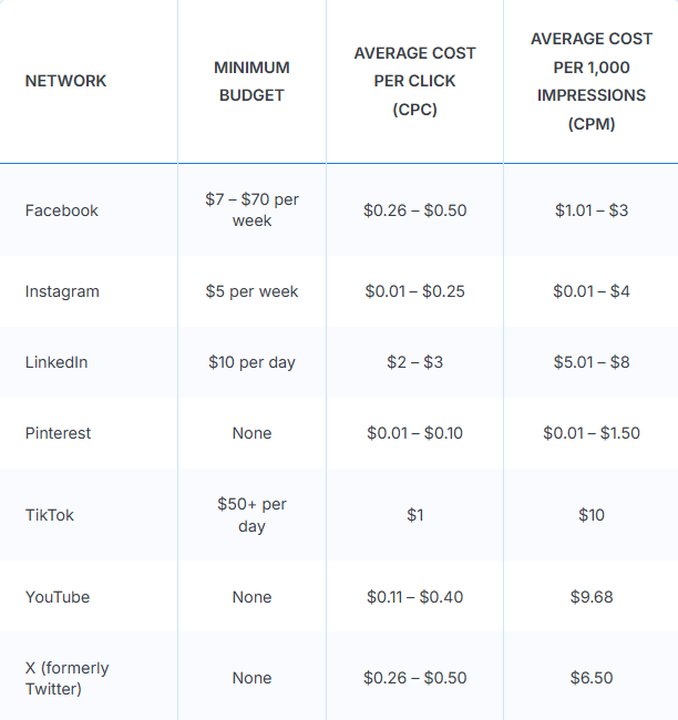 Social Media Marketing Cost