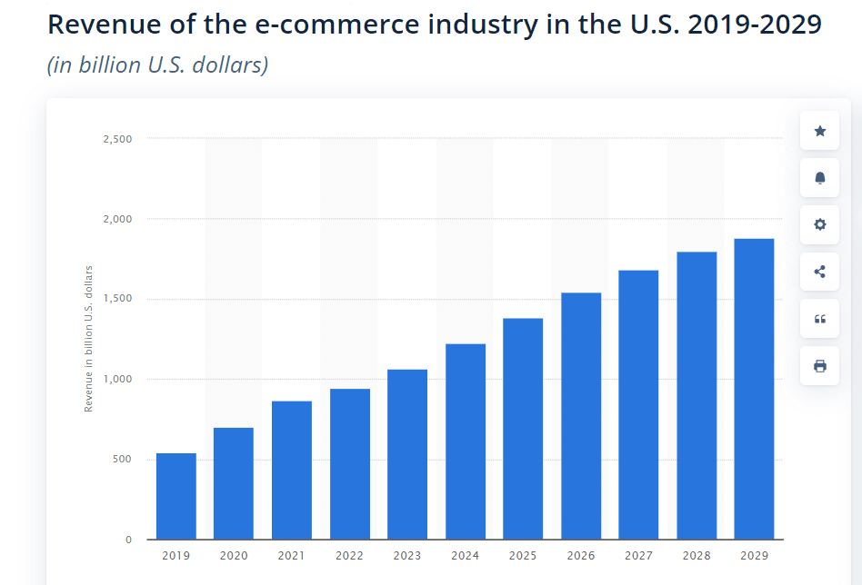 ecommerce revenue to 2029