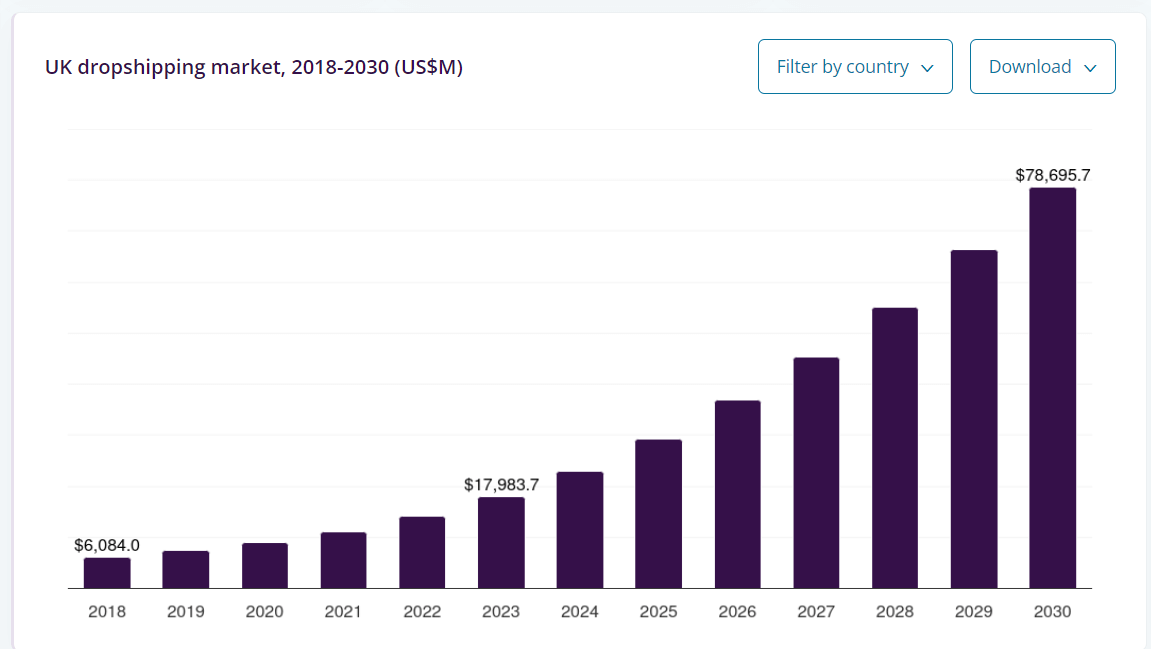 uk dropshipppinng sales projection up to 2030