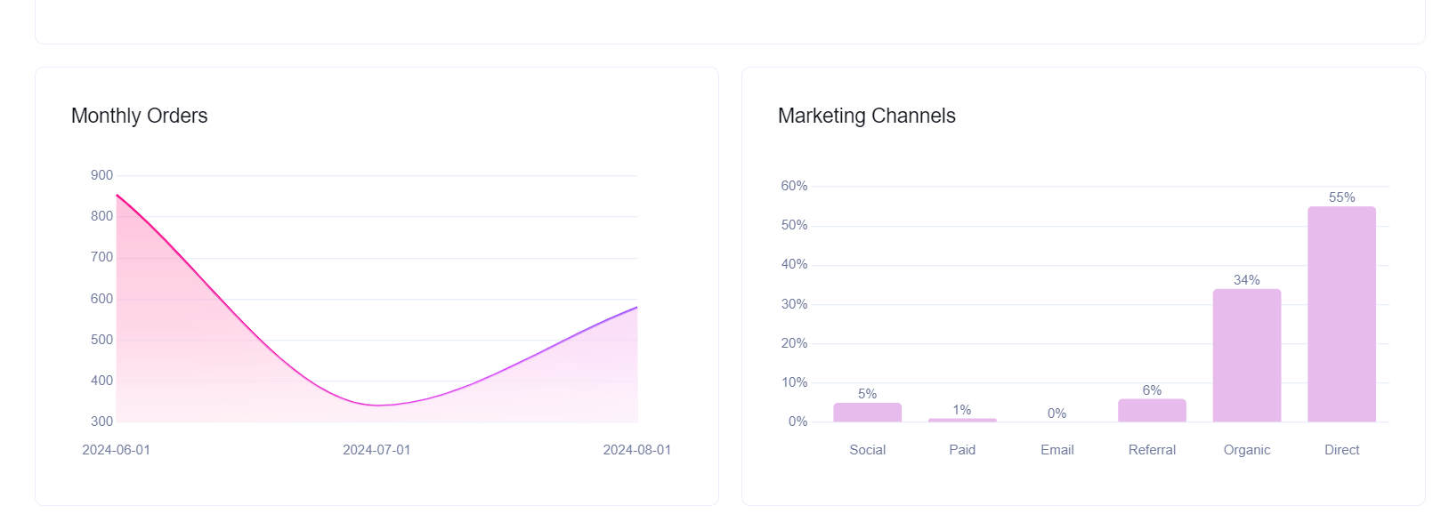 Sell The Trend store intelligence charts