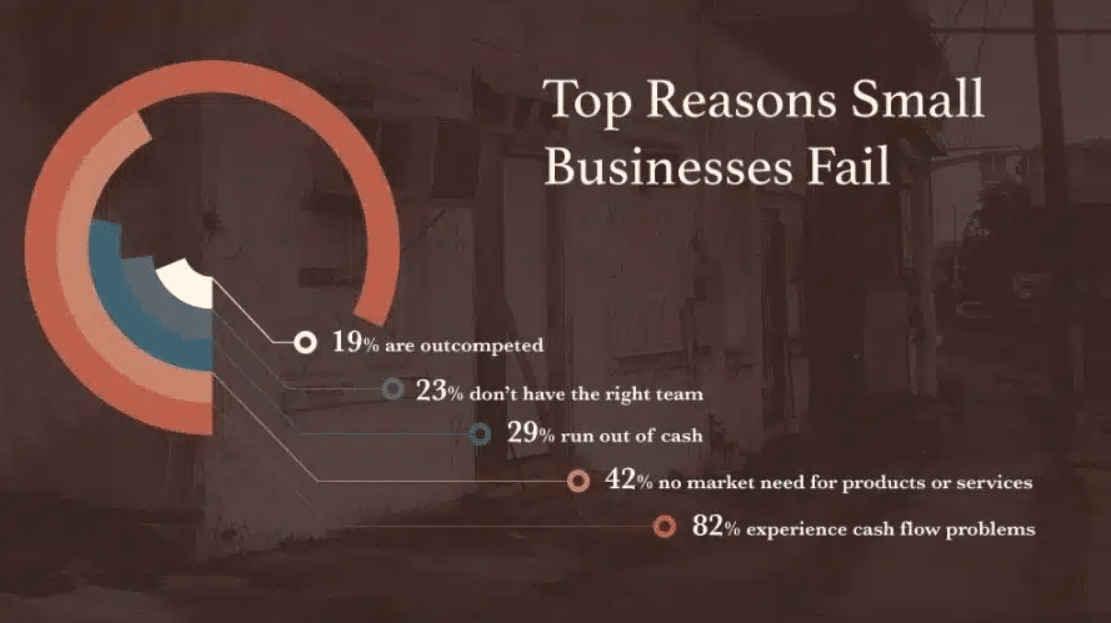 Reasons Small Businesses Fail