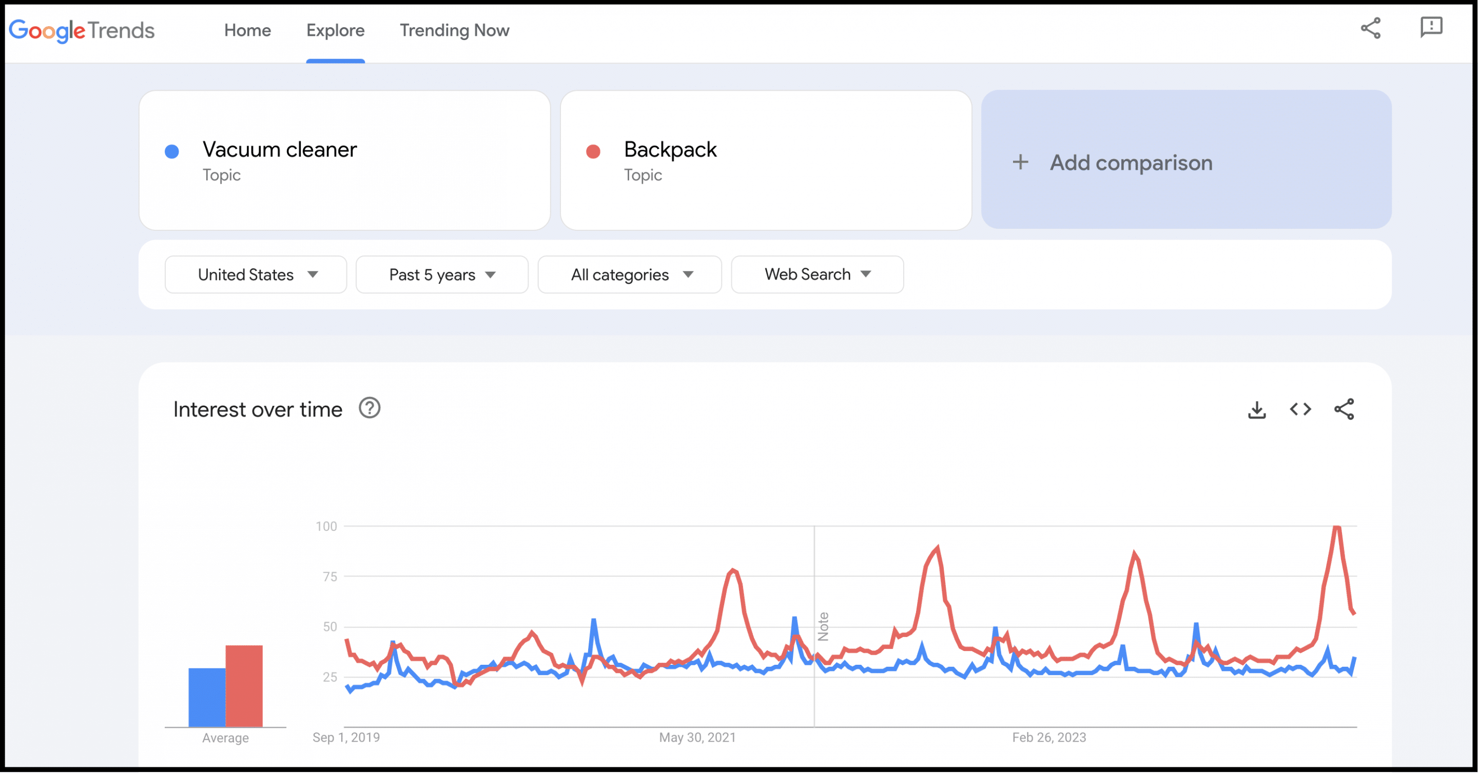 Comparing two keywords and their interest over time in Google Trends.