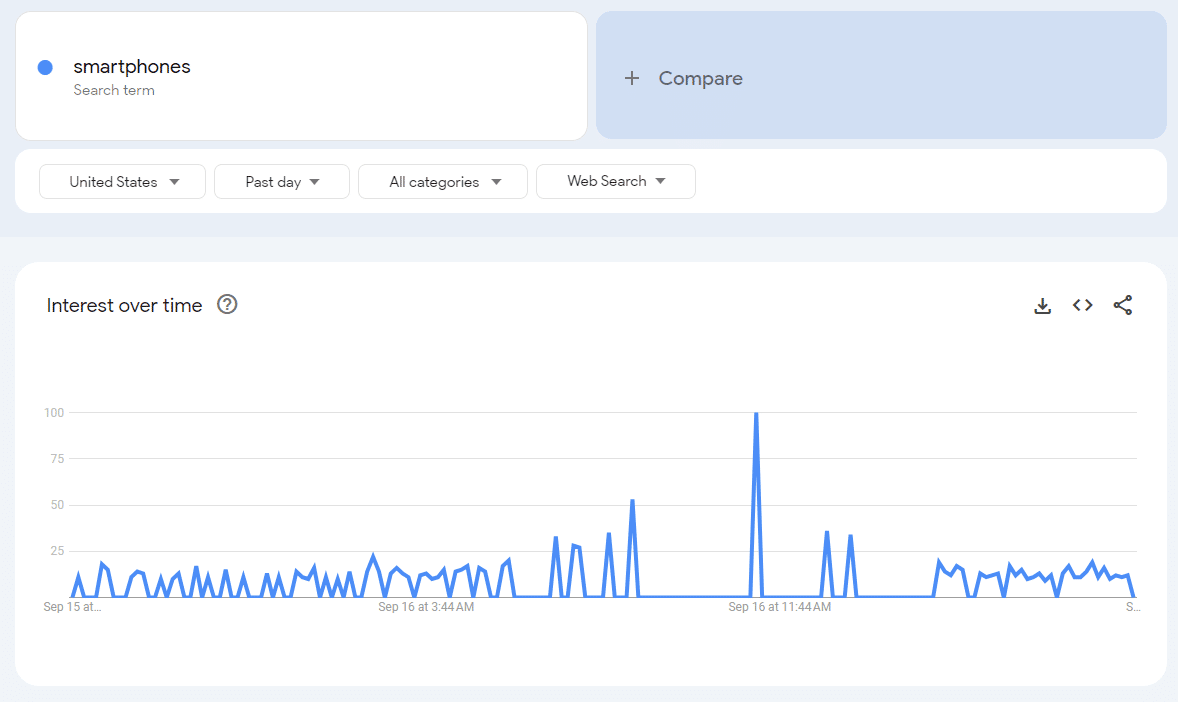 Google Trends - smartphones