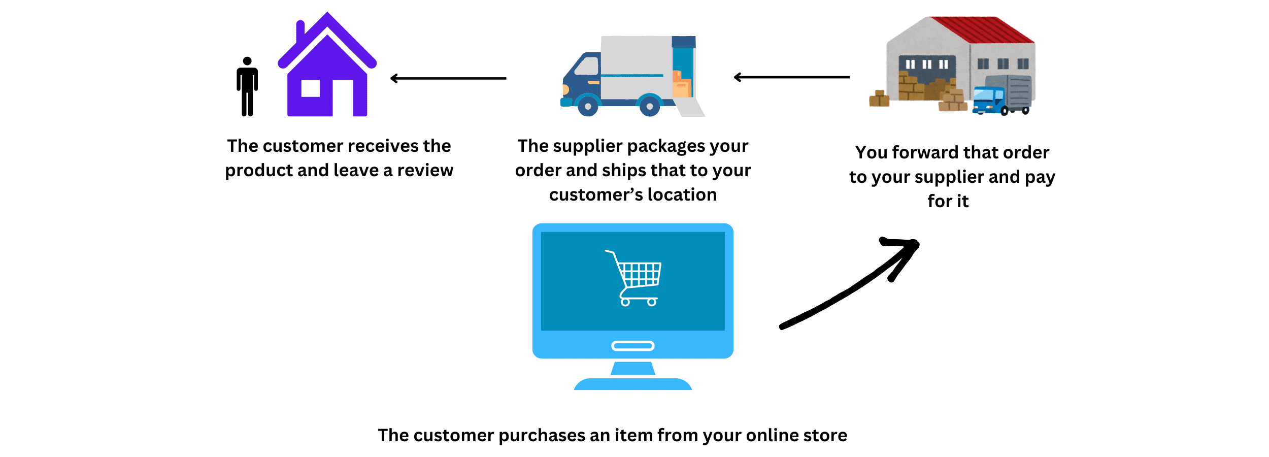 Infographics of what is dropshipping